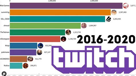 most subscribed twitch streamers.